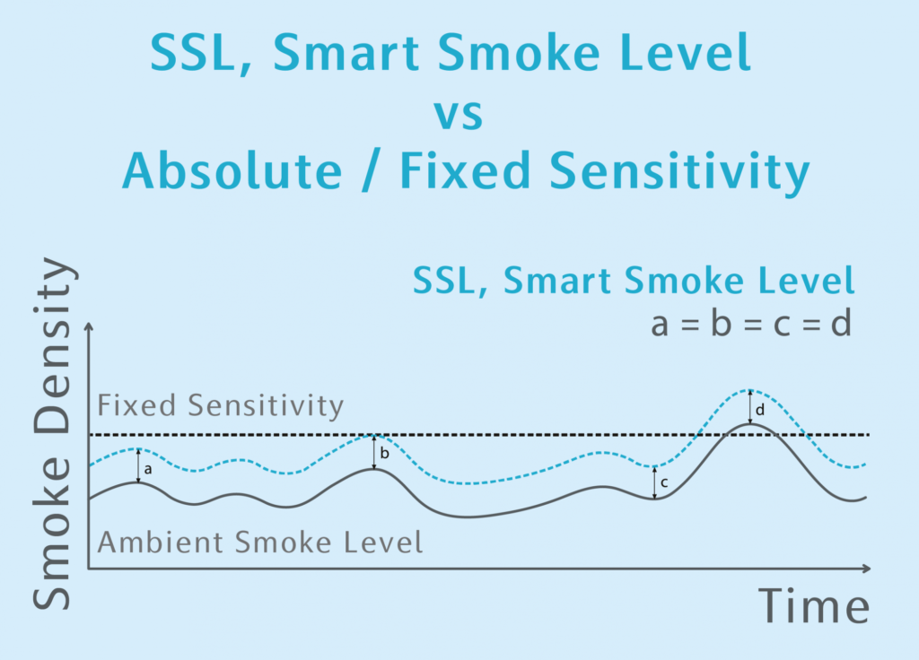 SSL Artificial Intelligent Smart Smoke Level​